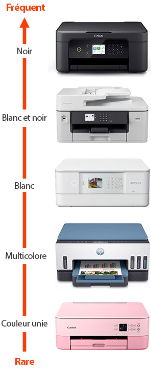 Répartition de couleurs d'imprimantes les plus courantes (uni, bicolore ou multicolore)