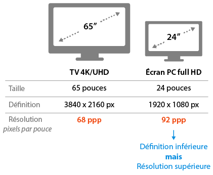 Comparaison définition et résolution de deux écrans