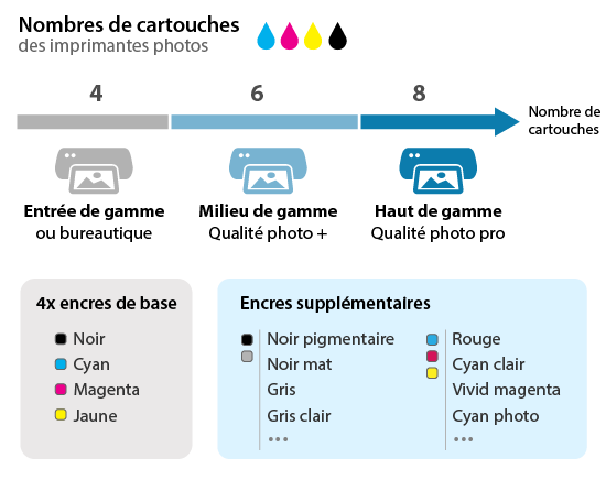 Qualité impression vs nombre de cartouches d'encre (noires et couleurs)